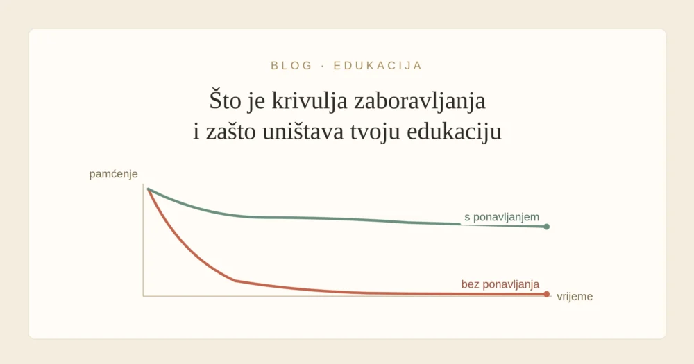 Grafički prikaz krivulje zaboravljanja – pad pamćenja s vremenom