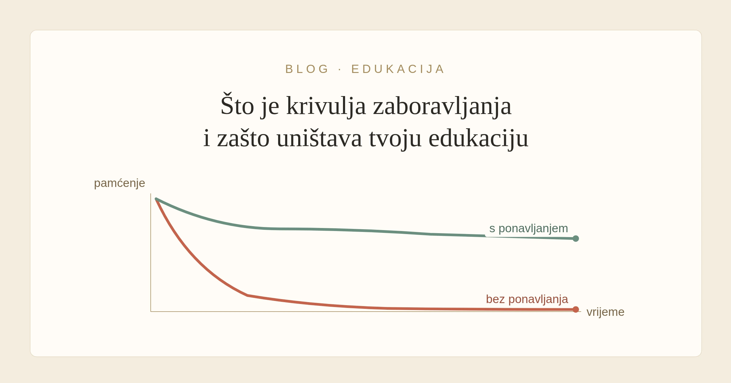 Grafički prikaz krivulje zaboravljanja – pad pamćenja s vremenom